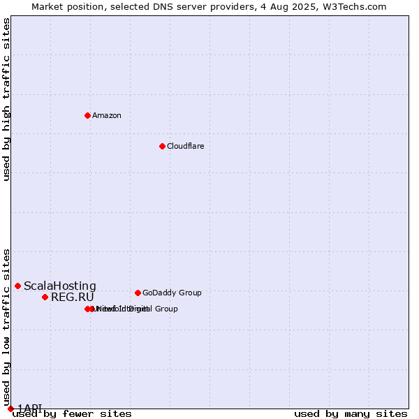 Market position of REG.RU vs. ScalaHosting vs. 1API