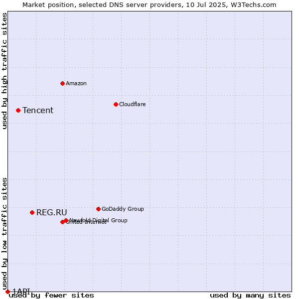 Market position of REG.RU vs. Tencent vs. 1API