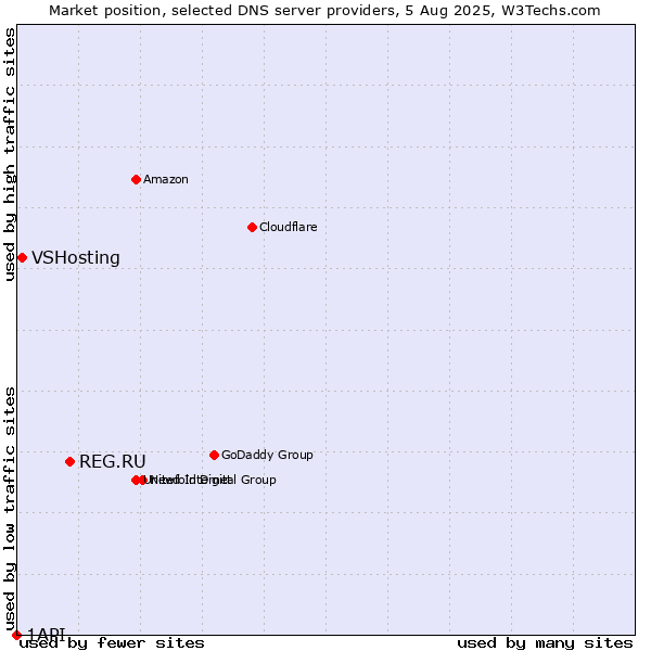 Market position of REG.RU vs. VSHosting vs. 1API