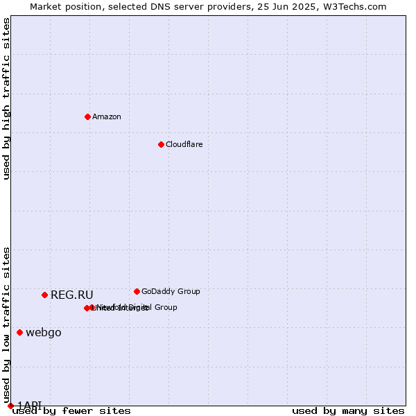 Market position of REG.RU vs. webgo vs. 1API