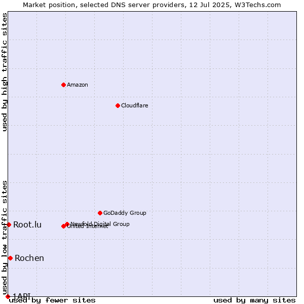 Market position of Rochen vs. Root.lu vs. 1API