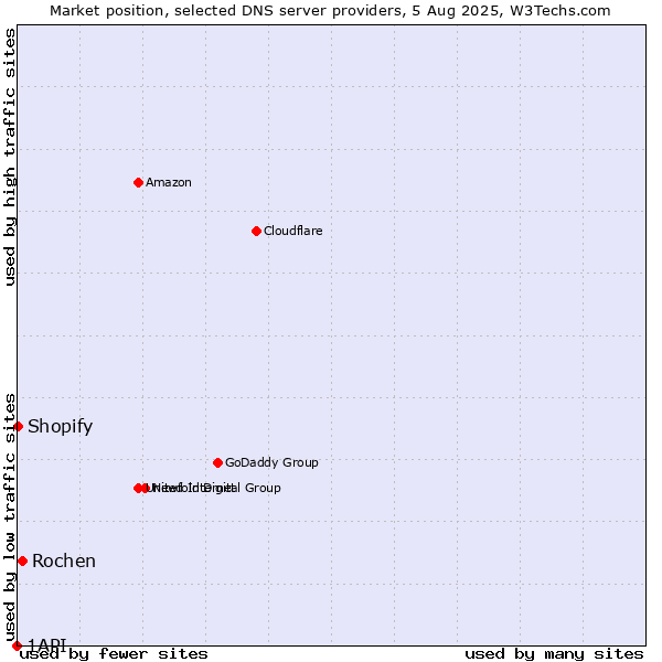 Market position of Rochen vs. Shopify vs. 1API