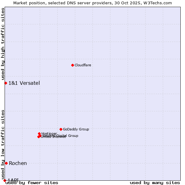 Market position of Rochen vs. 1&1 Versatel vs. 1API