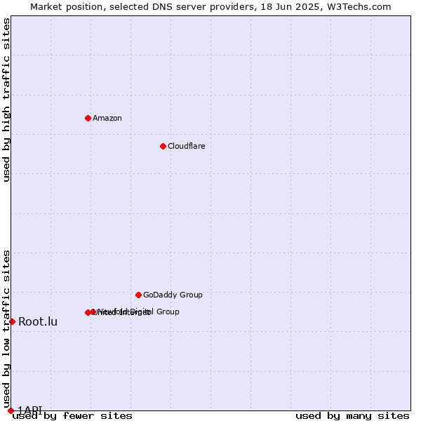 Market position of Root.lu vs. 1API