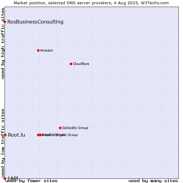 Market position of Root.lu vs. RosBusinessConsulting vs. 1API
