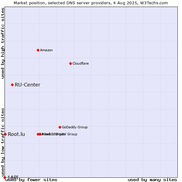 Market position of RU-Center vs. Root.lu vs. 1API