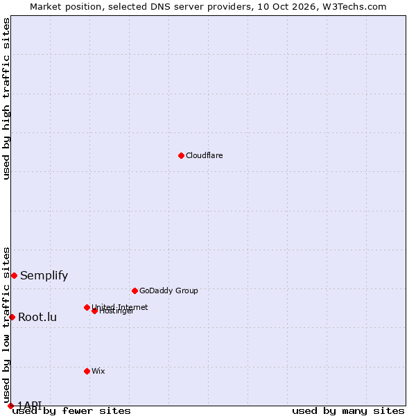 Market position of Semplify vs. Root.lu vs. 1API