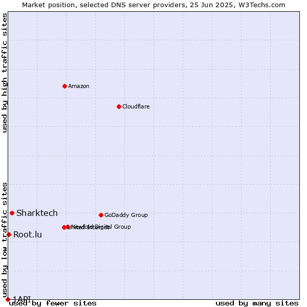 Market position of Sharktech vs. Root.lu vs. 1API