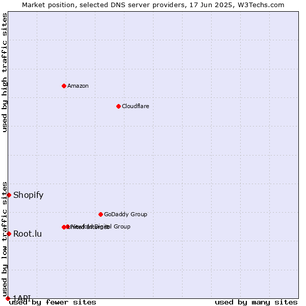 Market position of Root.lu vs. Shopify vs. 1API