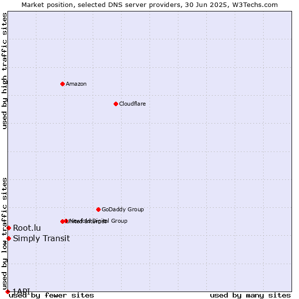 Market position of Root.lu vs. Simply Transit vs. 1API