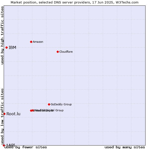 Market position of IBM vs. Root.lu vs. 1API