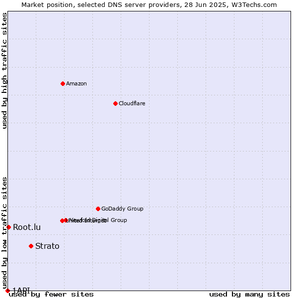 Market position of Strato vs. Root.lu vs. 1API