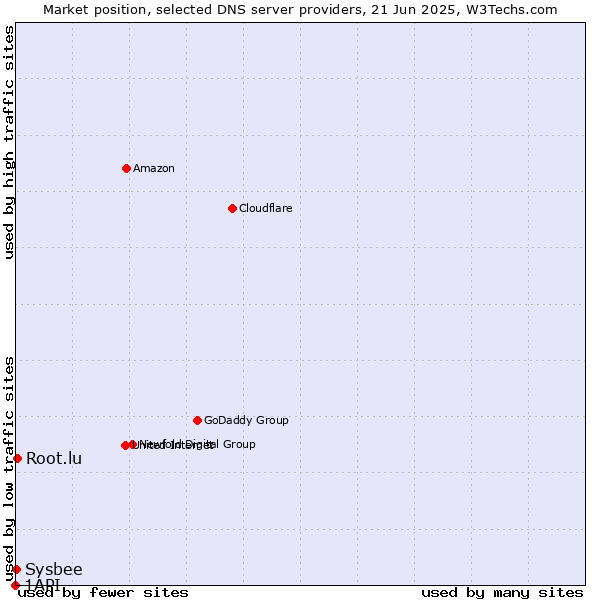 Market position of Root.lu vs. Sysbee vs. 1API