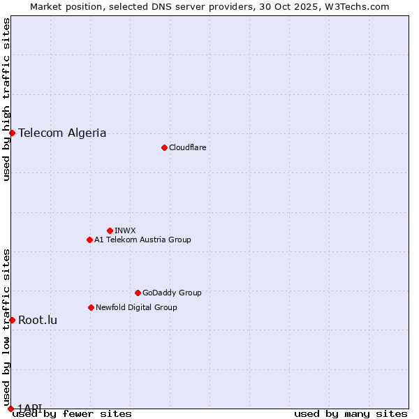 Market position of Telecom Algeria vs. Root.lu vs. 1API
