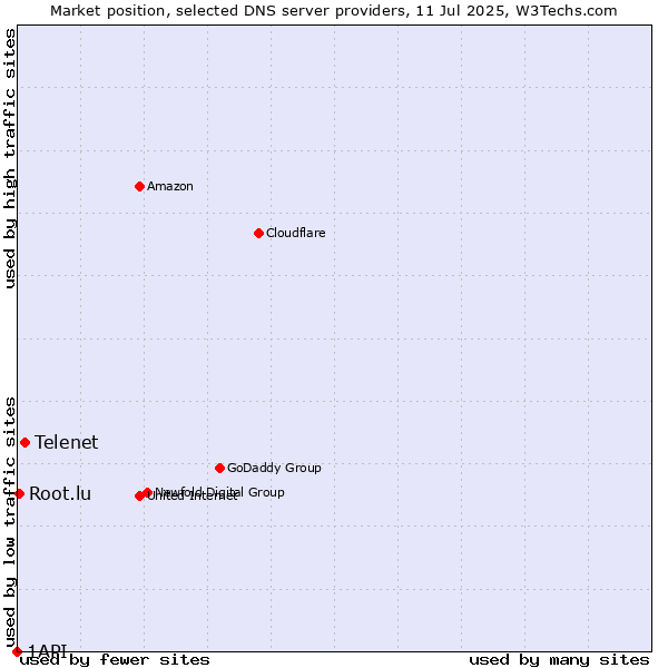Market position of Telenet vs. Root.lu vs. 1API