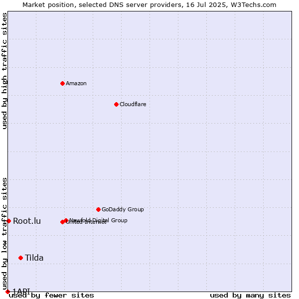 Market position of Tilda vs. Root.lu vs. 1API
