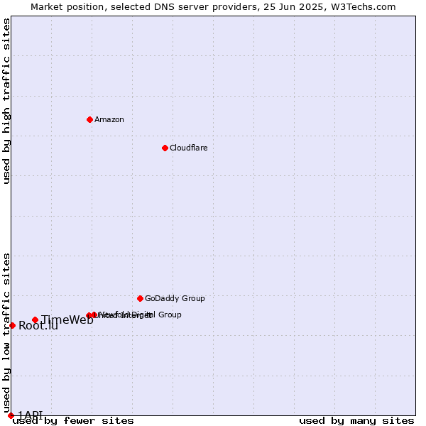 Market position of TimeWeb vs. Root.lu vs. 1API
