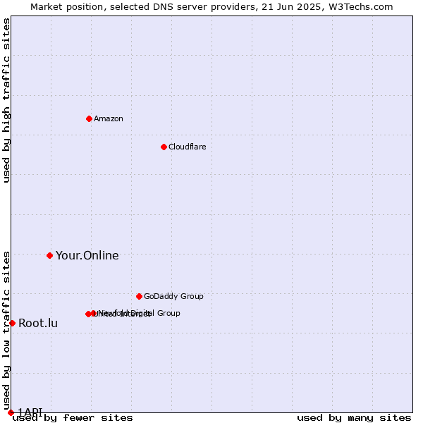 Market position of Your.Online vs. Root.lu vs. 1API