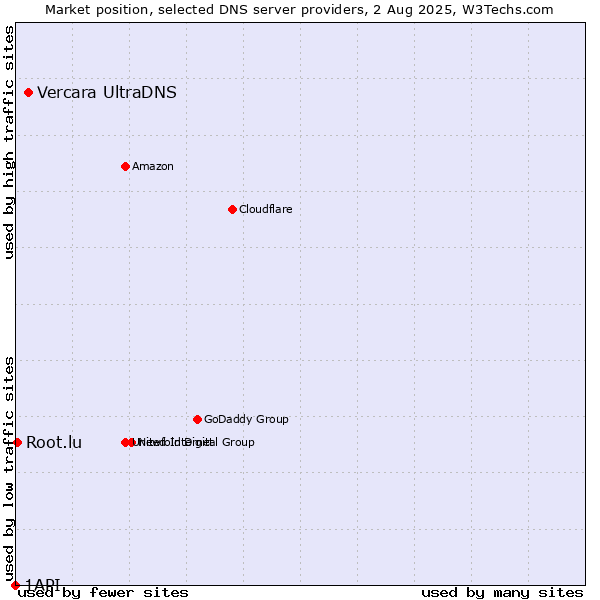 Market position of Vercara UltraDNS vs. Root.lu vs. 1API
