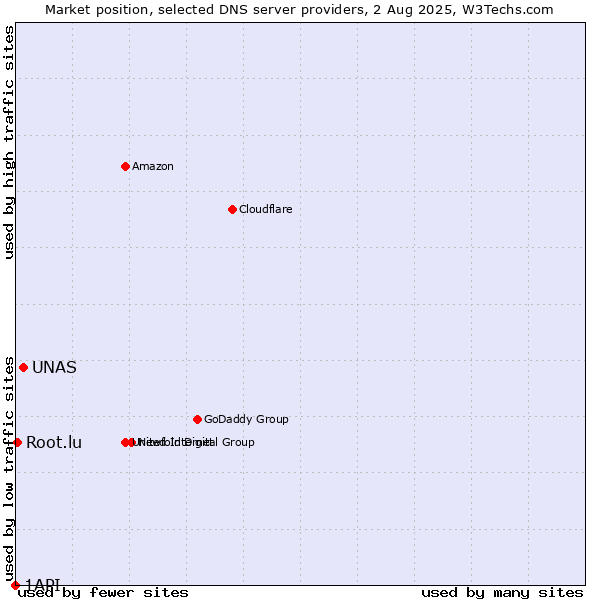 Market position of UNAS vs. Root.lu vs. 1API