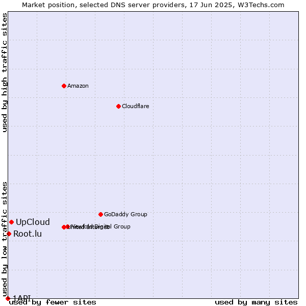 Market position of UpCloud vs. Root.lu vs. 1API