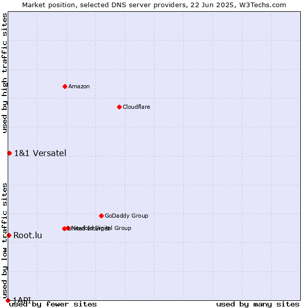 Market position of 1&1 Versatel vs. Root.lu vs. 1API