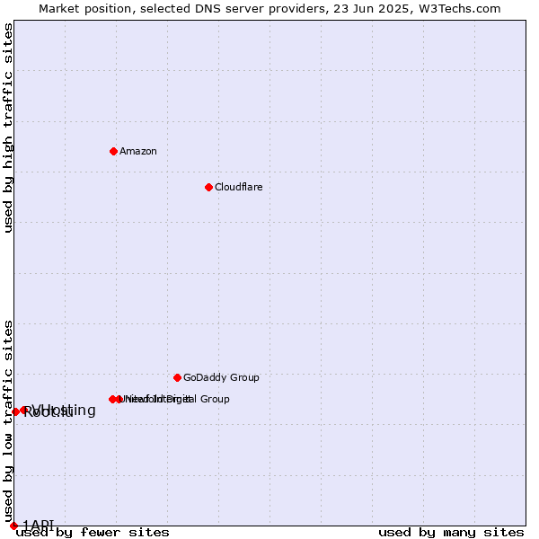 Market position of VHosting vs. Root.lu vs. 1API
