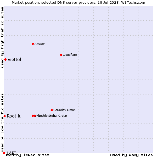 Market position of Viettel vs. Root.lu vs. 1API