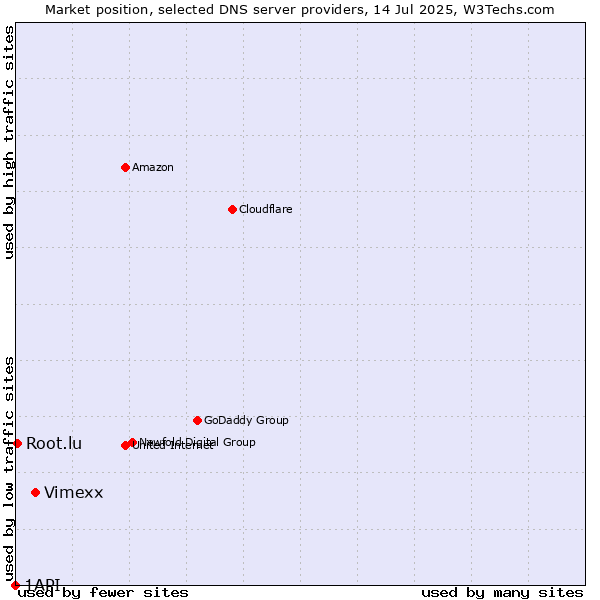 Market position of Vimexx vs. Root.lu vs. 1API