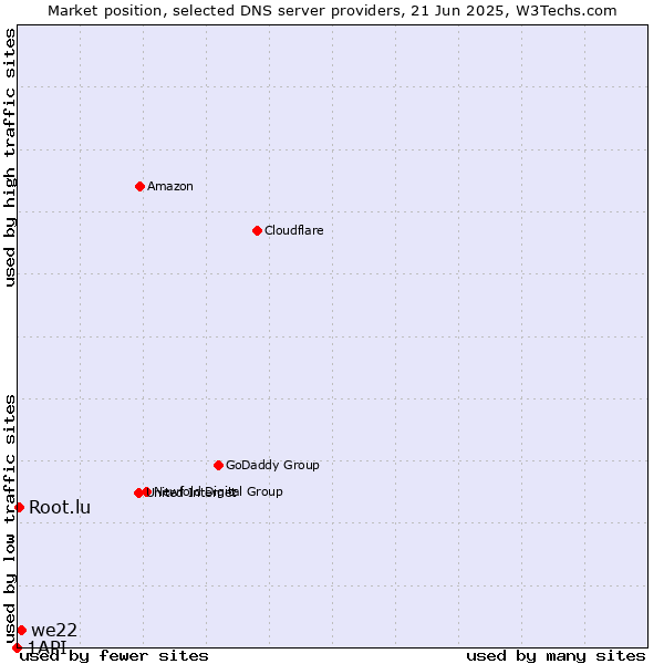 Market position of we22 vs. Root.lu vs. 1API