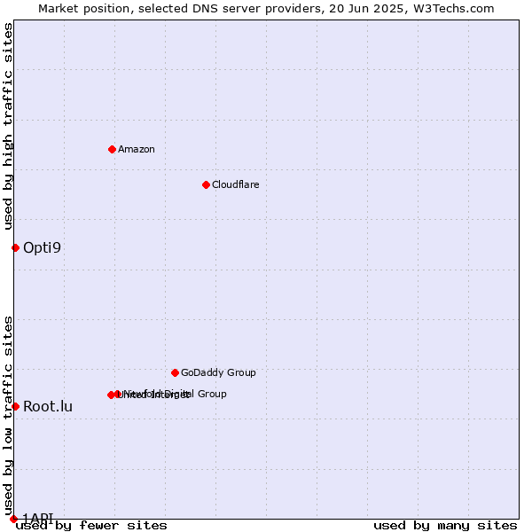 Market position of Opti9 vs. Root.lu vs. 1API