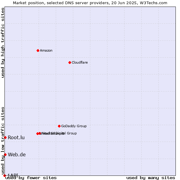 Market position of Web.de vs. Root.lu vs. 1API