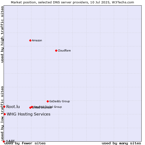 Market position of WHG Hosting Services vs. Root.lu vs. 1API