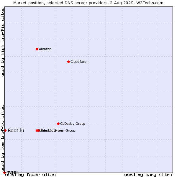 Market position of Root.lu vs. WIIT vs. 1API