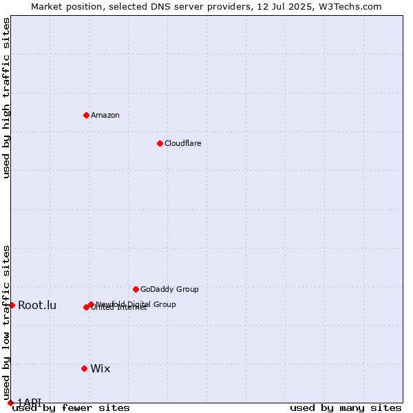 Market position of Wix vs. Root.lu vs. 1API