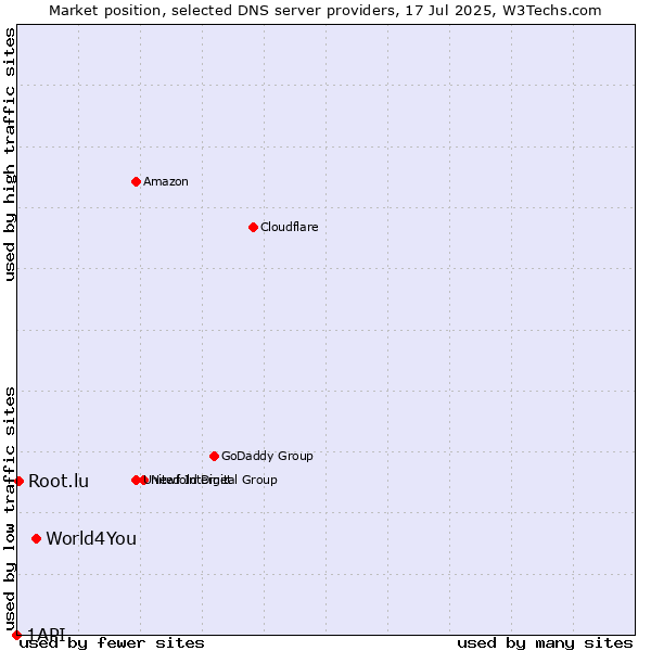 Market position of World4You vs. Root.lu vs. 1API