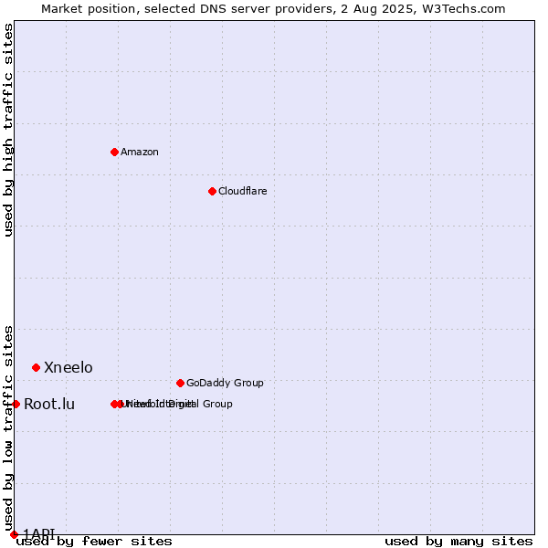 Market position of Xneelo vs. Root.lu vs. 1API
