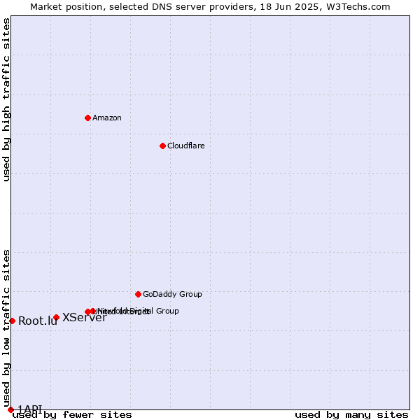 Market position of XServer vs. Root.lu vs. 1API