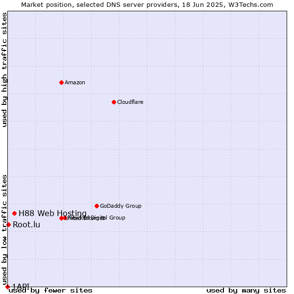 Market position of H88 Web Hosting vs. Root.lu vs. 1API