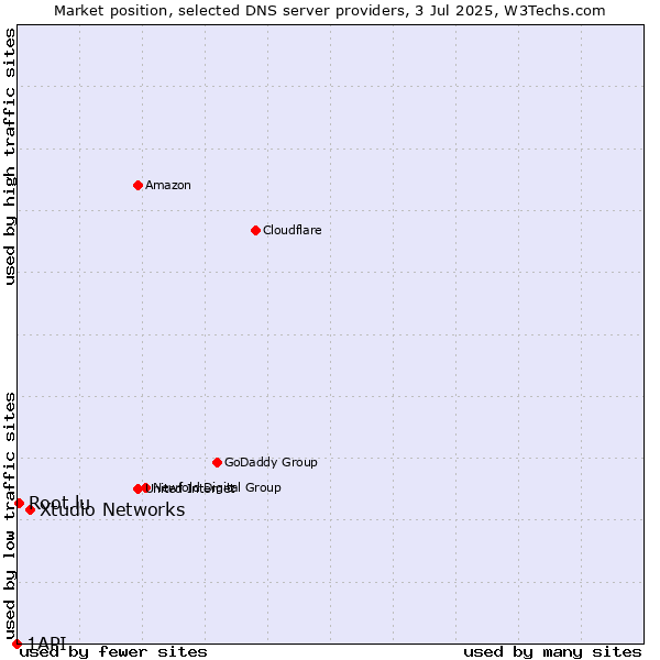 Market position of Xtudio Networks vs. Root.lu vs. 1API