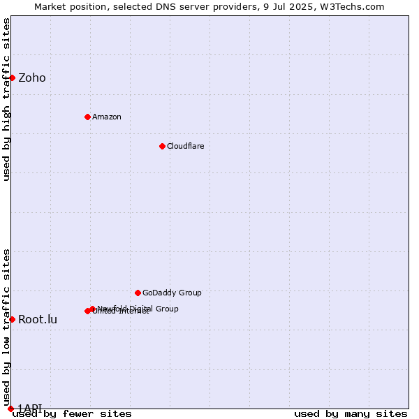 Market position of Zoho vs. Root.lu vs. 1API