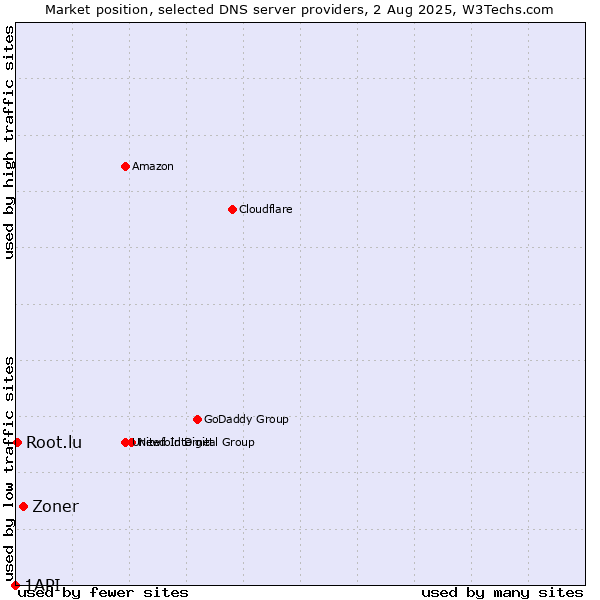 Market position of Zoner vs. Root.lu vs. 1API