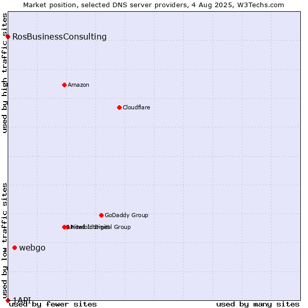 Market position of webgo vs. RosBusinessConsulting vs. 1API