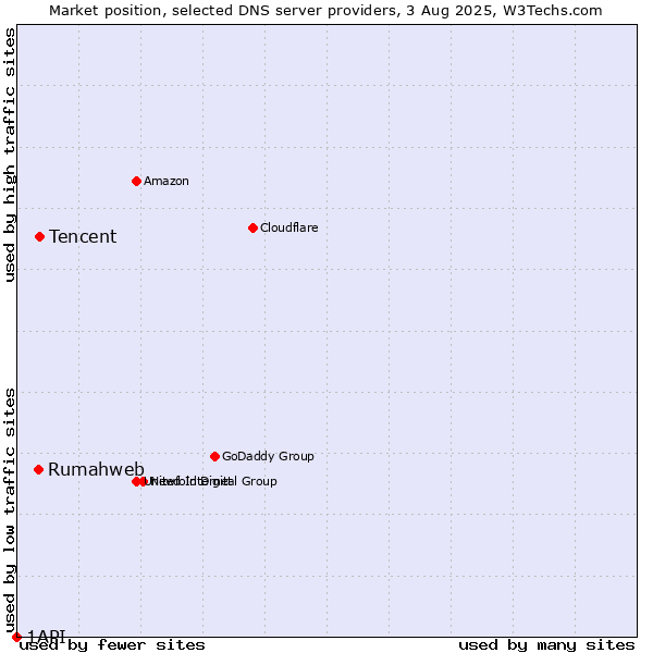 Market position of Tencent vs. Rumahweb vs. 1API