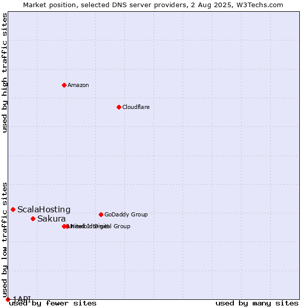 Market position of Sakura vs. ScalaHosting vs. 1API