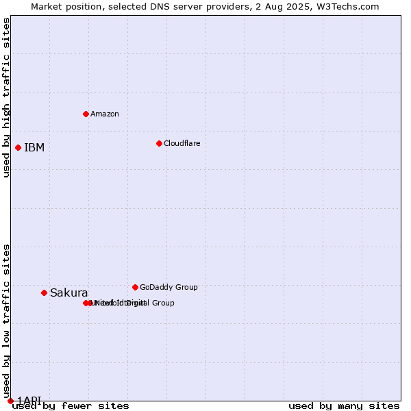 Market position of Sakura vs. IBM vs. 1API