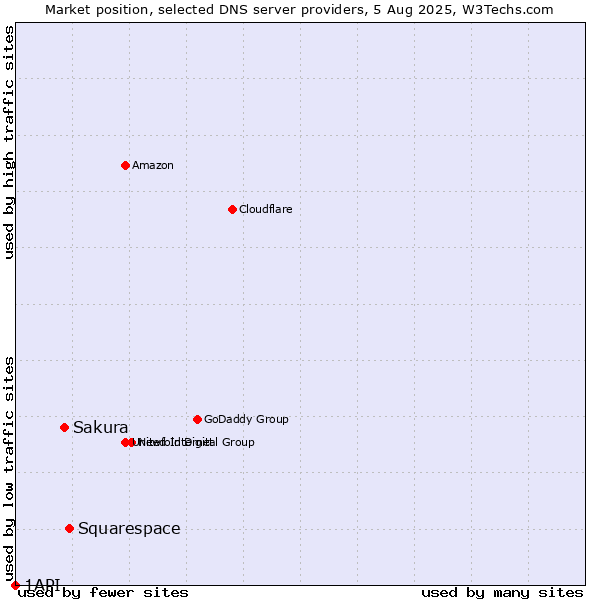 Market position of Squarespace vs. Sakura vs. 1API