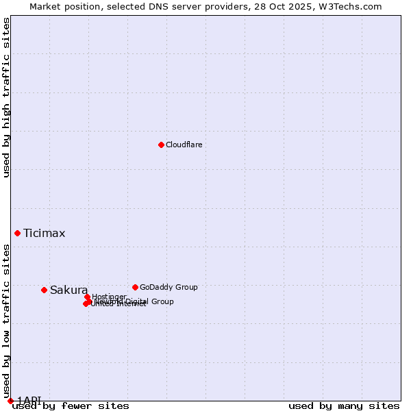 Market position of Sakura vs. Ticimax vs. 1API
