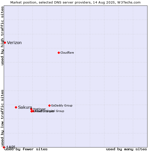 Market position of Sakura vs. Verizon vs. 1API