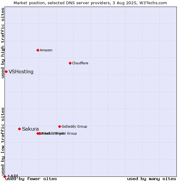Market position of Sakura vs. VSHosting vs. 1API